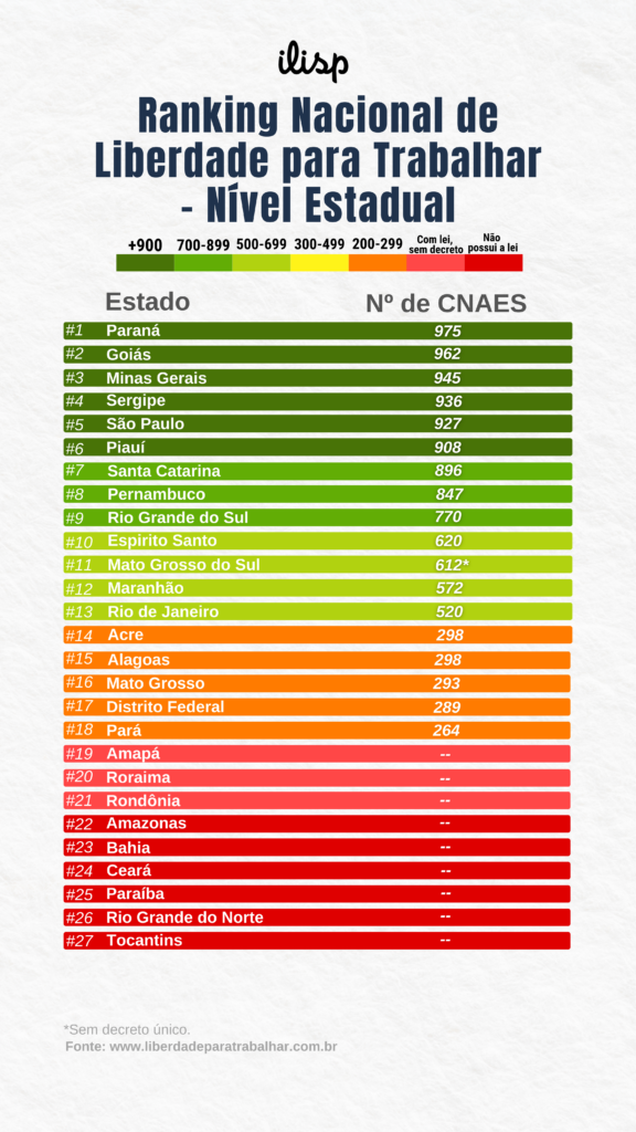 Ranking Nacional de Liberdade para Trabalhar - Nível Estadual